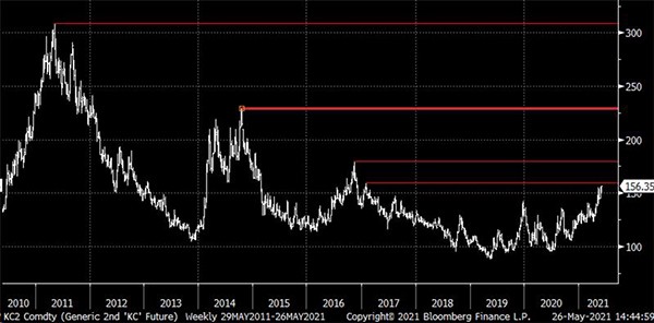 Green coffee price chart on Bloomberg Terminal