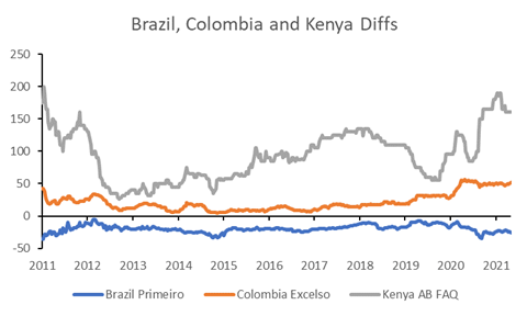 Coffee Origin differentials