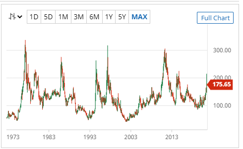 c market prices 1973-present